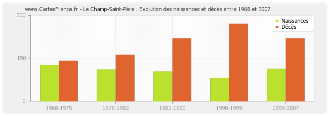 Le Champ-Saint-Père : Evolution des naissances et décès entre 1968 et 2007